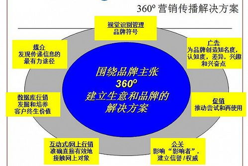 疫情下小微企業(yè)如何利用互聯(lián)網(wǎng)自救 貫徹360度整合營(yíng)銷(xiāo)策略與互聯(lián)網(wǎng)銷(xiāo)售