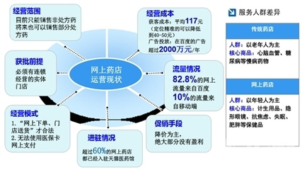 新規(guī)落地，電商醫(yī)藥如何合規(guī)闖關(guān)？